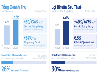 Điện Máy Xanh báo lãi hơn 2.200 tỷ đồng trong quý I/2026, tăng 49% so với cùng kỳ